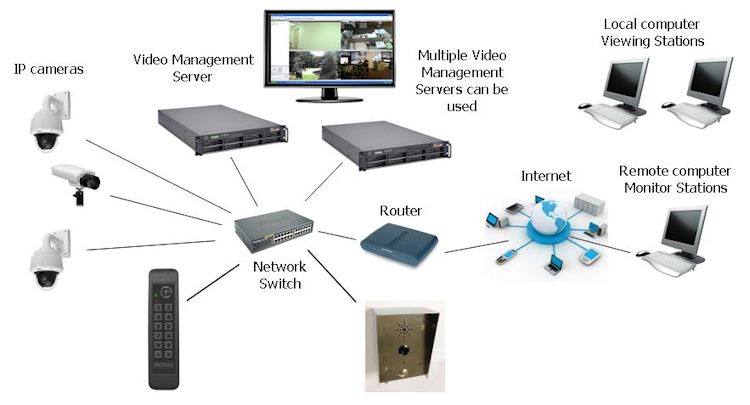 6 Reasons to Pick an IP Intercom System over a Traditional Intercom