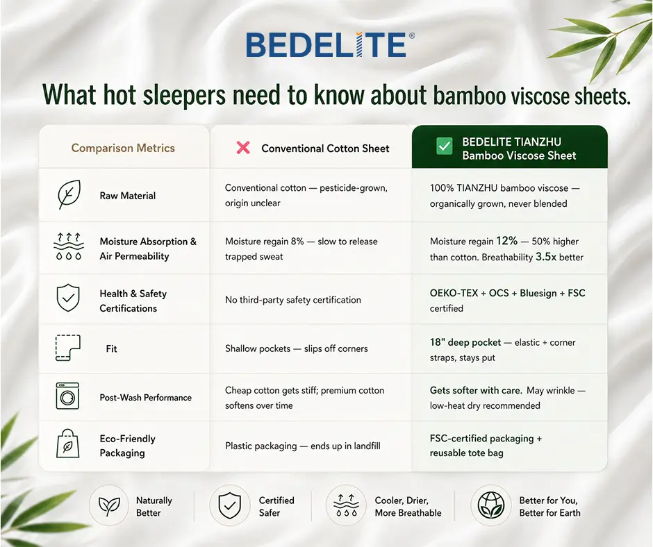 Comparison chart of bamboo vs. cotton sheets on white background with green leaves
